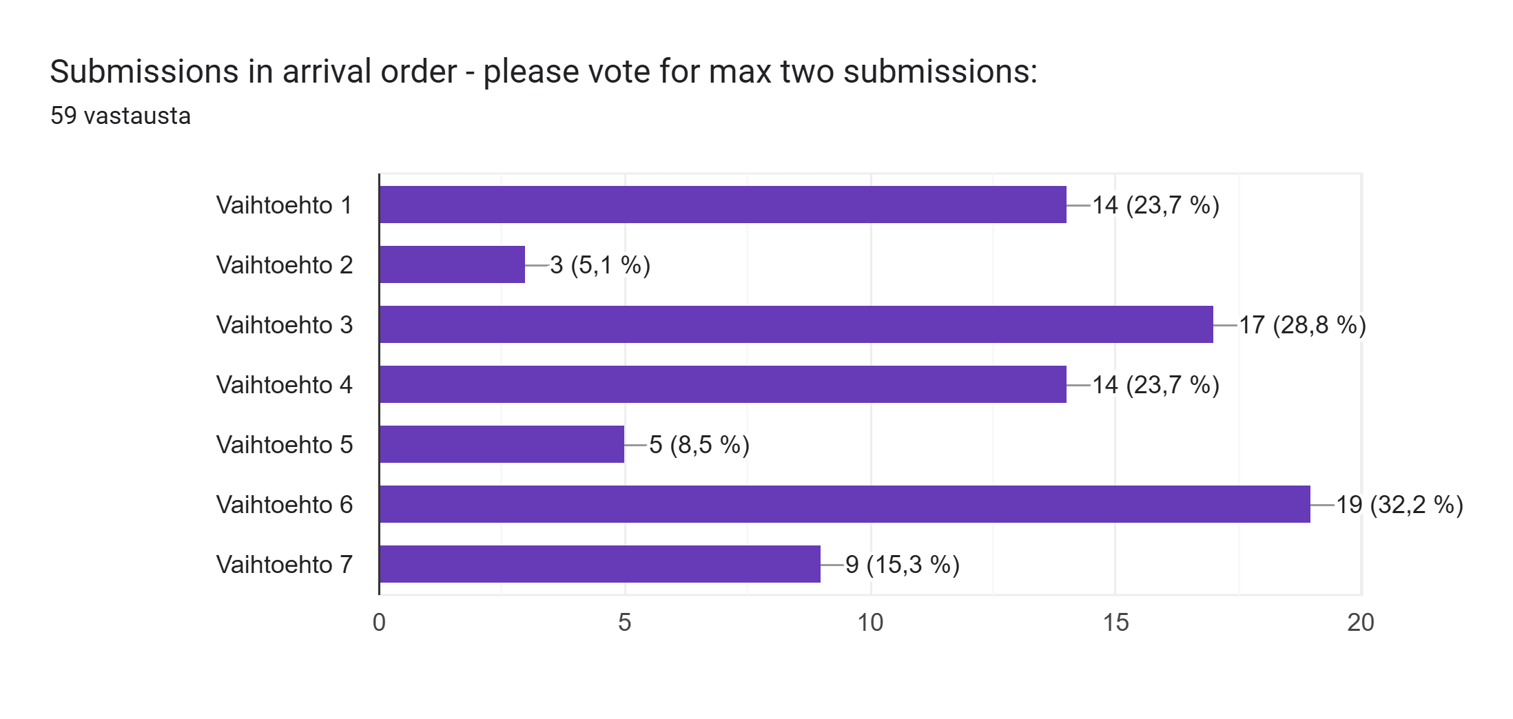 Formsin vastausdiagrammi. Kysymyksen otsikko: Submissions in arrival order - please vote for max two submissions:. Vastausten määrä: 59 vastausta.